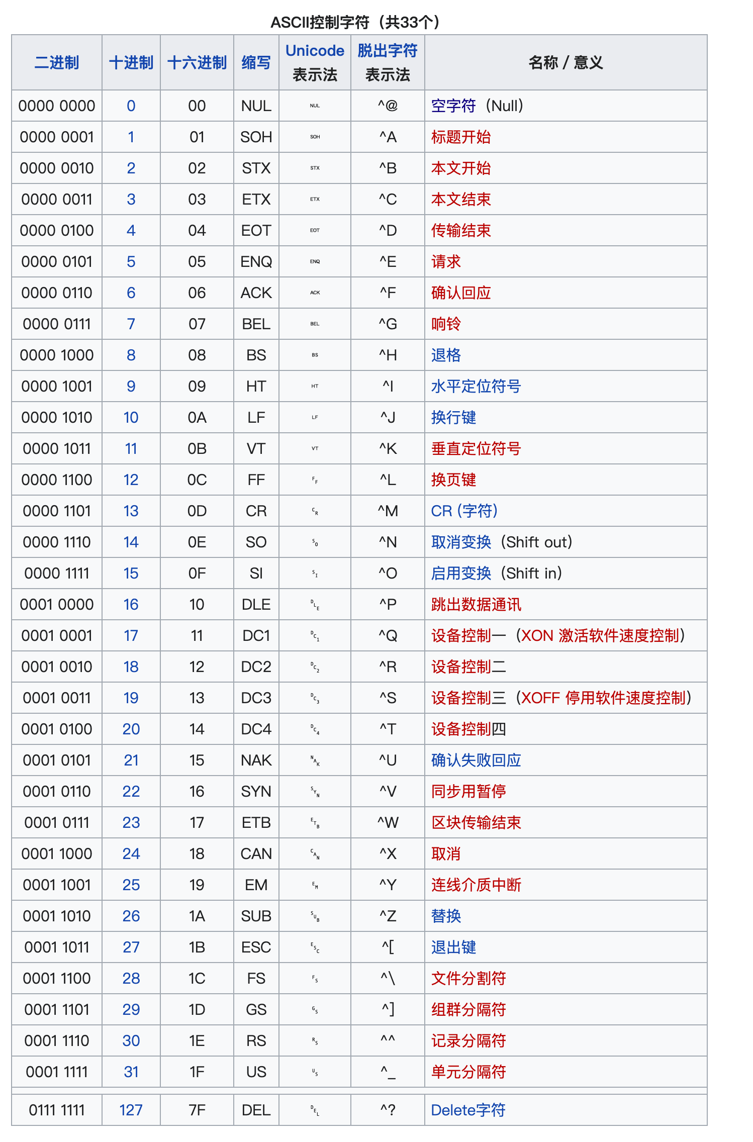 ASCII控制字符