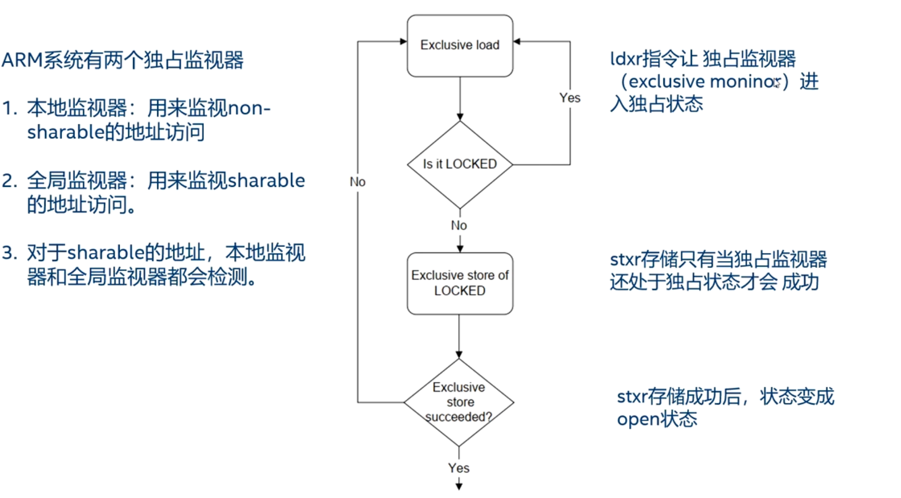 内存独占加载和存储指令原理