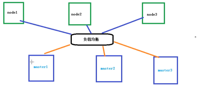 多master集群