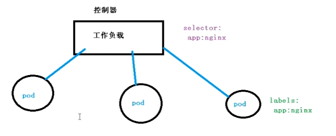 Pod和Controller的关系