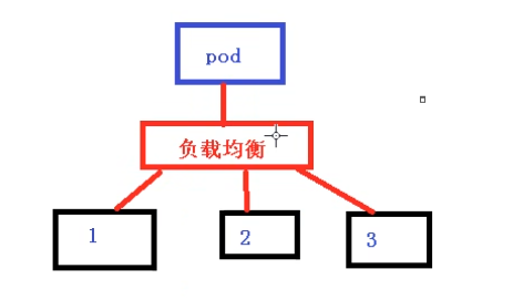 负载均衡
