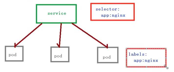 Pod和Service通过标签建立关系