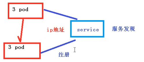 服务发现