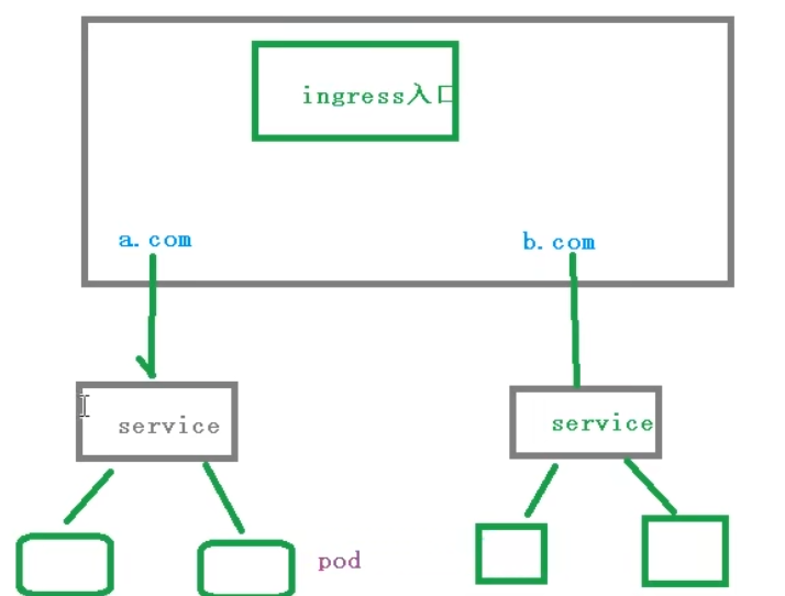 Ingress