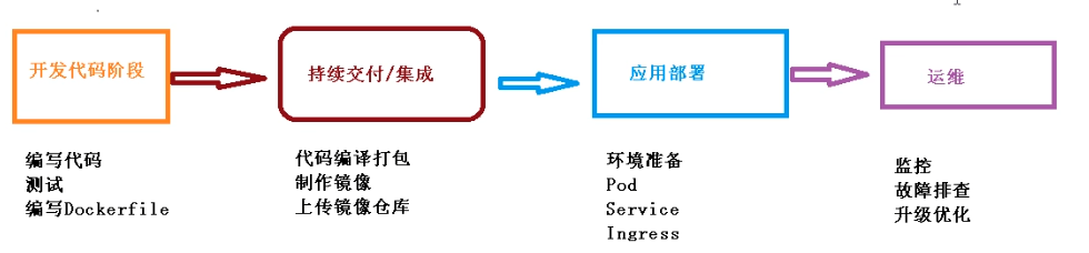 容器交付流程
