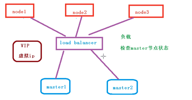 高可用集群