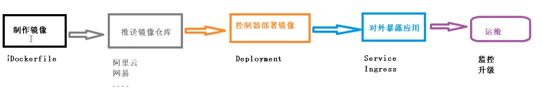 容器交付流程