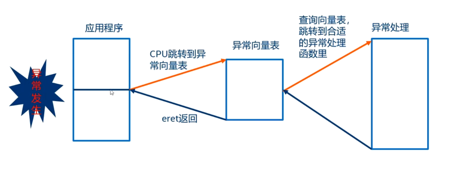 异常处理的流程