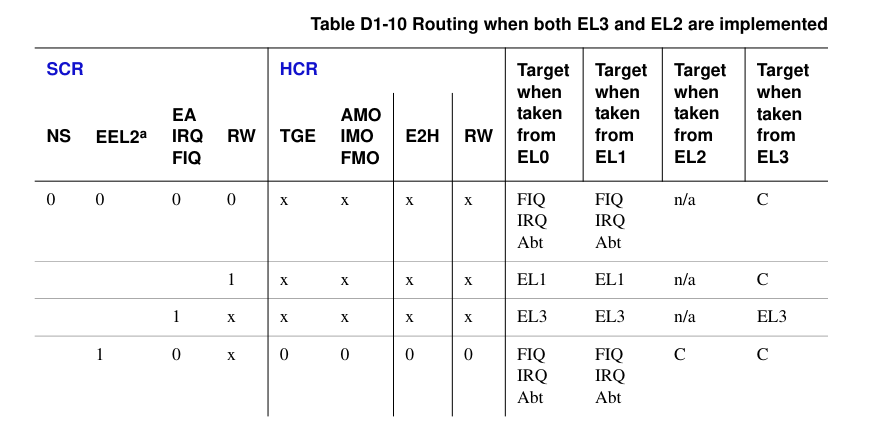 Routing when both EL3 and EL2 are implemented