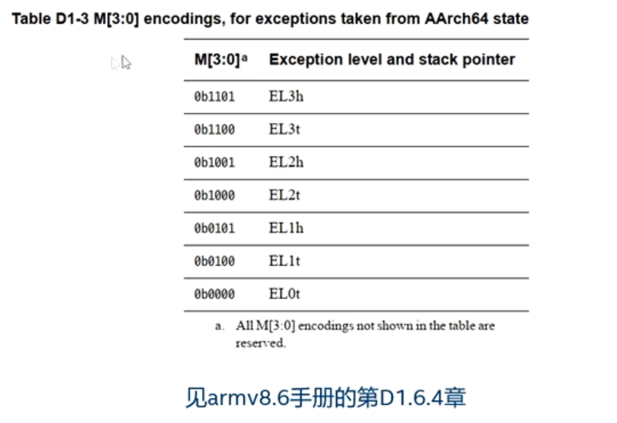 Exceptions taken from AArch64 state