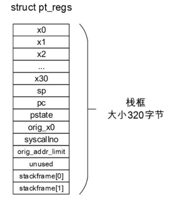 栈框