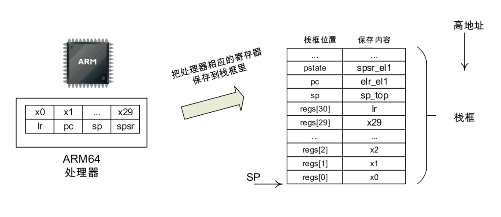 保存异常上下文的处理流程