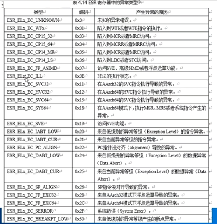 ESR寄存器中的异常类型