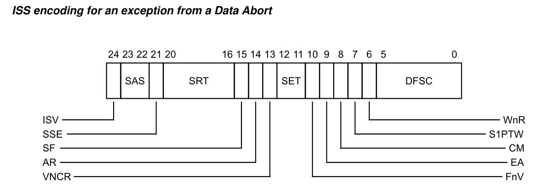 ISS encoding for Data Abort