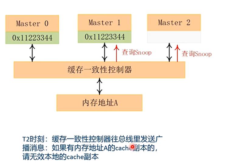 T2时刻