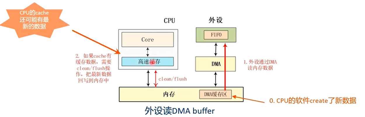 CPU的Cache里有最新的数据但是DMA从内存中拿到的是旧数据