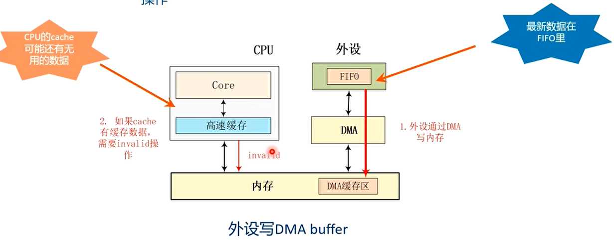 CPU的cache可能还有无用的数据