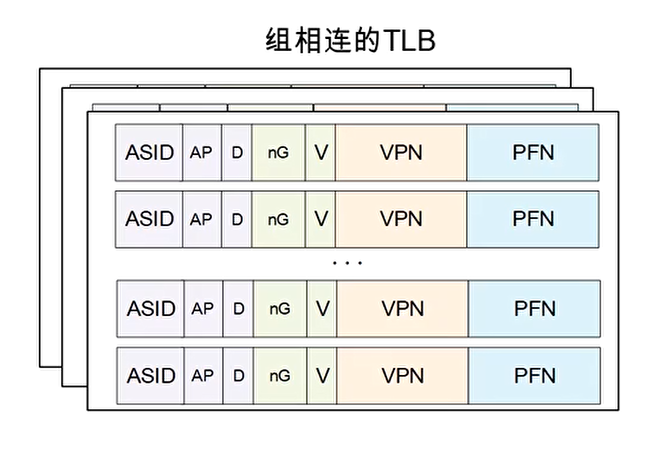 组相联TLB