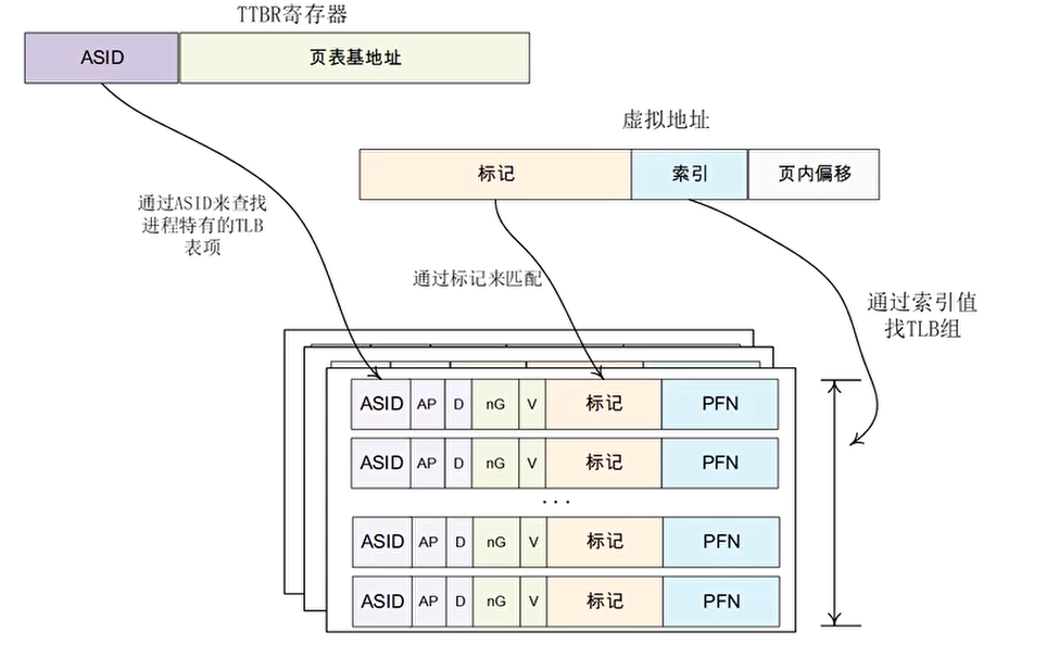 通过ASID来查找进程特有的TLB表项