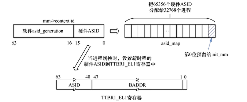 Linux内核的ASID
