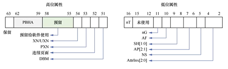 页表项中的nG属性