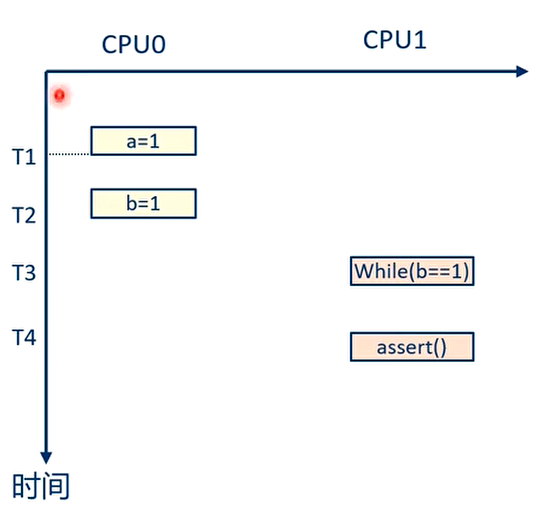 执行顺序