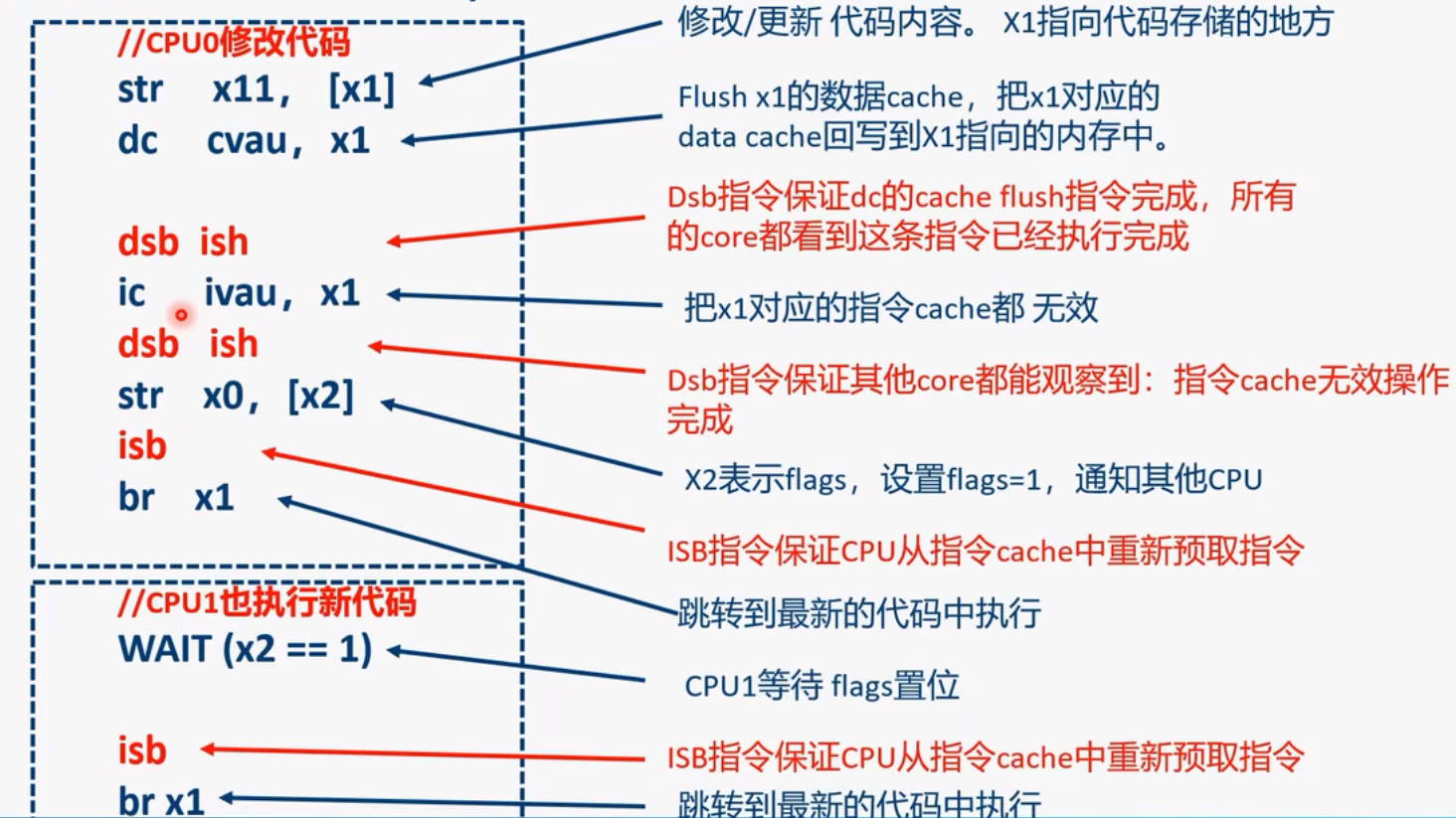 self-modifying code