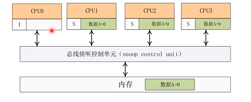 MESI协议带来的CPU Stall