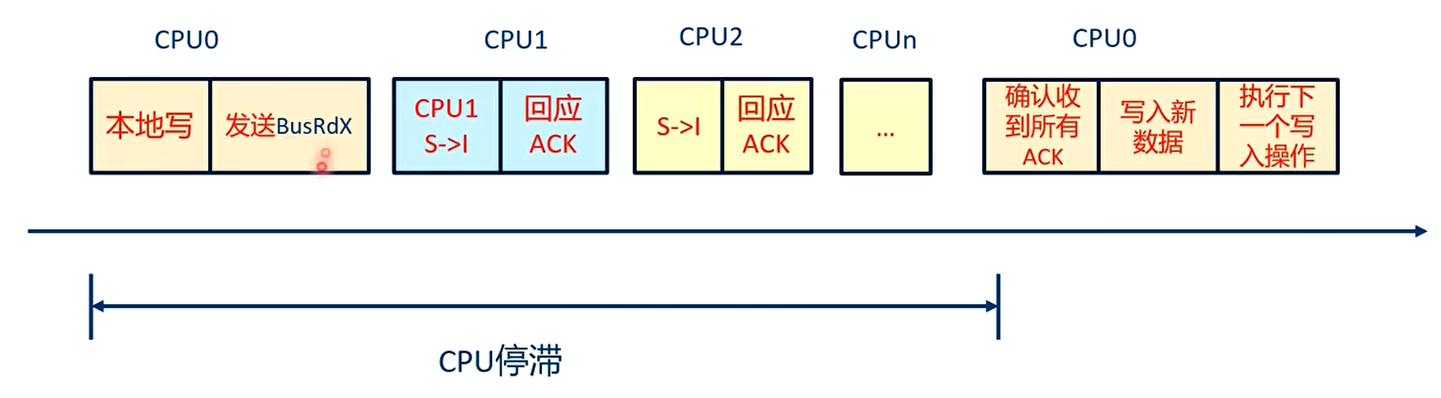 CPU0有一个等待的过程,它需要等待其他所有CPU的应答信号