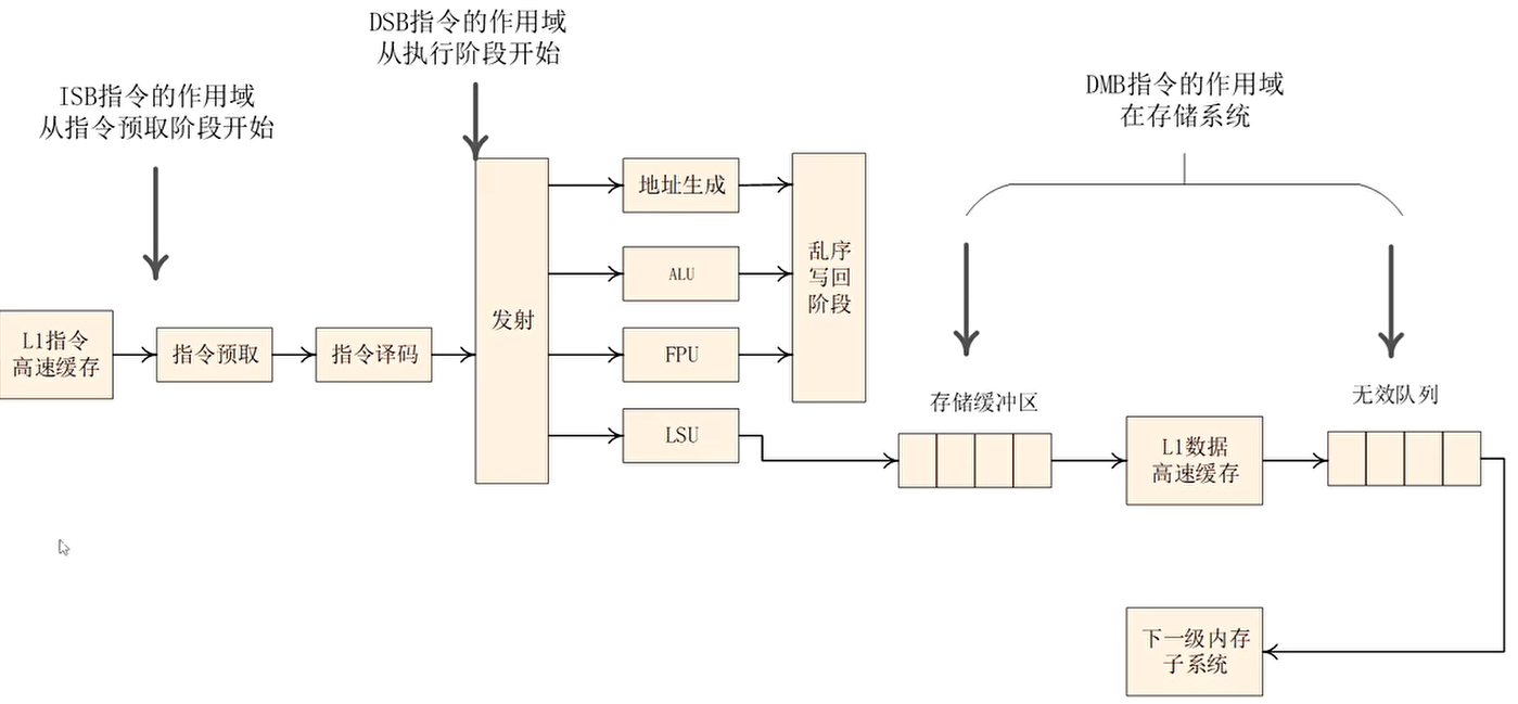 ARM64内存屏障指令的深入理解