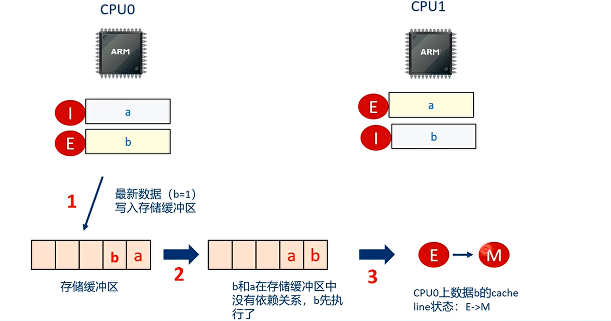 T2时刻