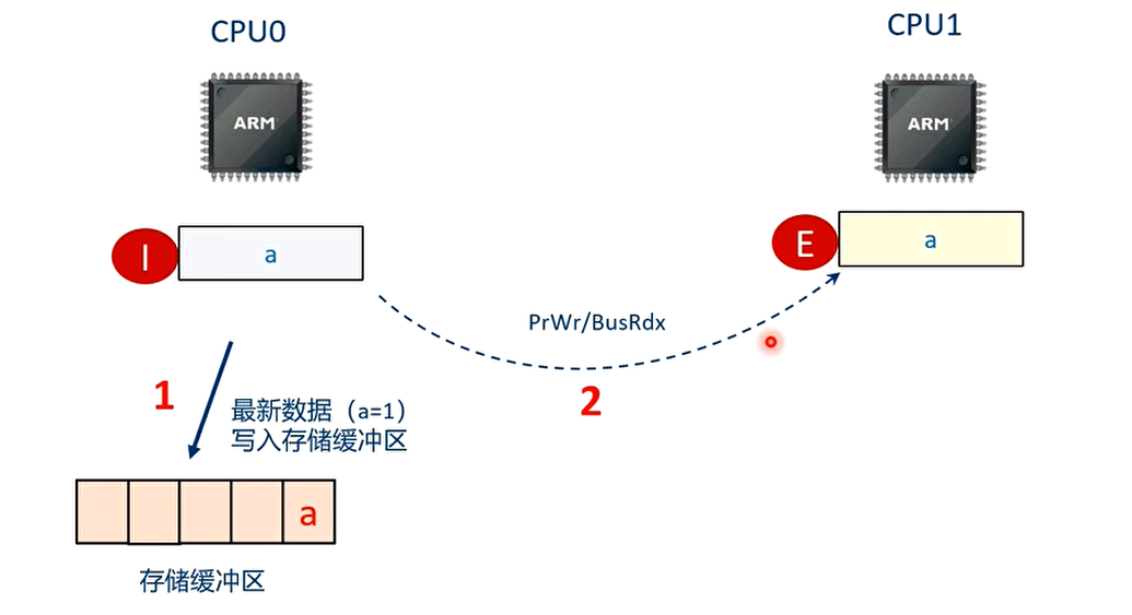 T1时刻