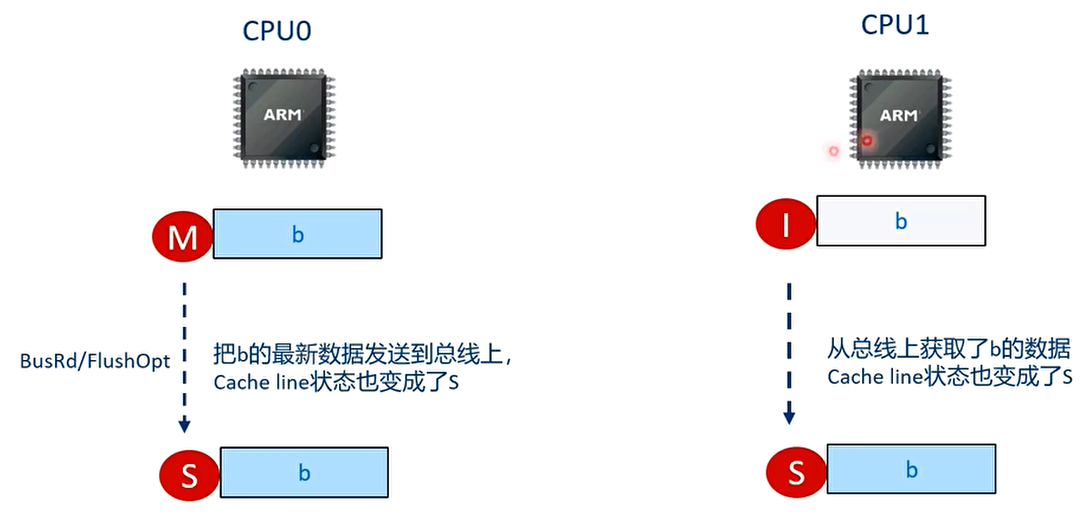 T5时刻