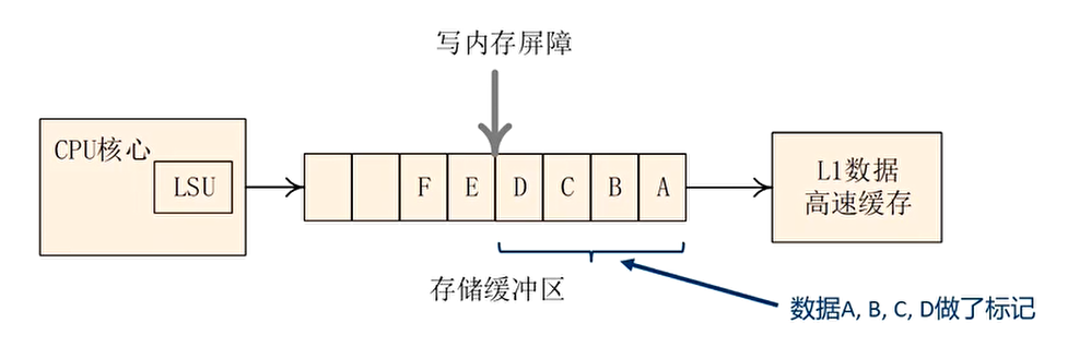 使用内存屏障指令