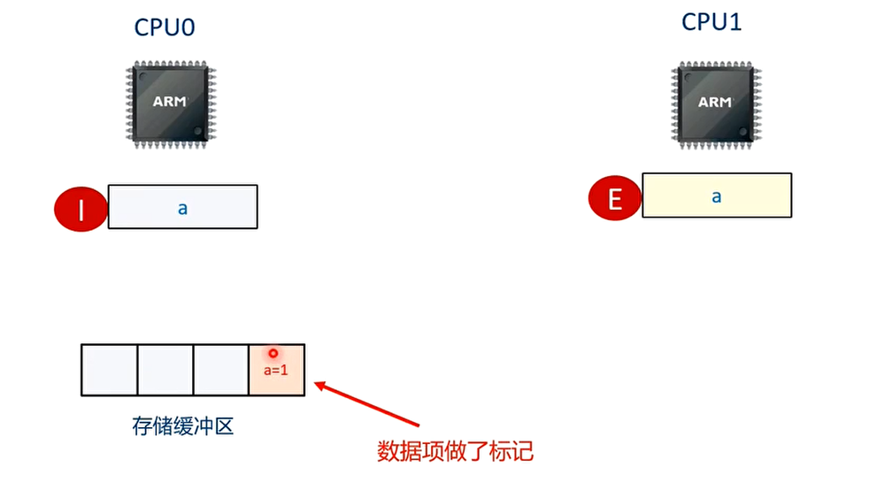T2时刻