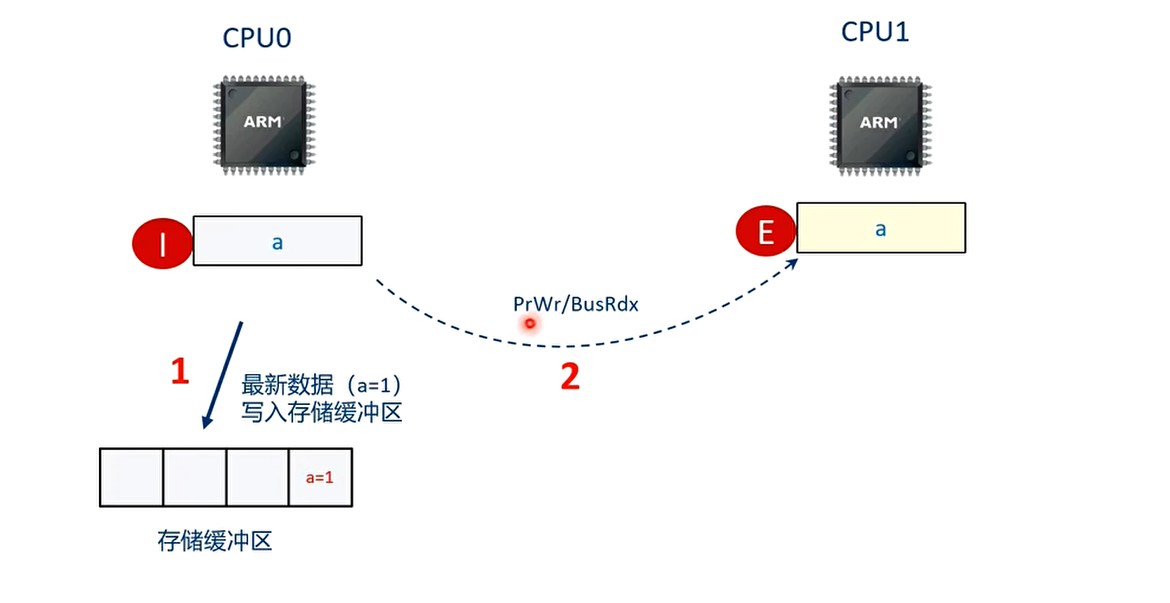 T1时刻