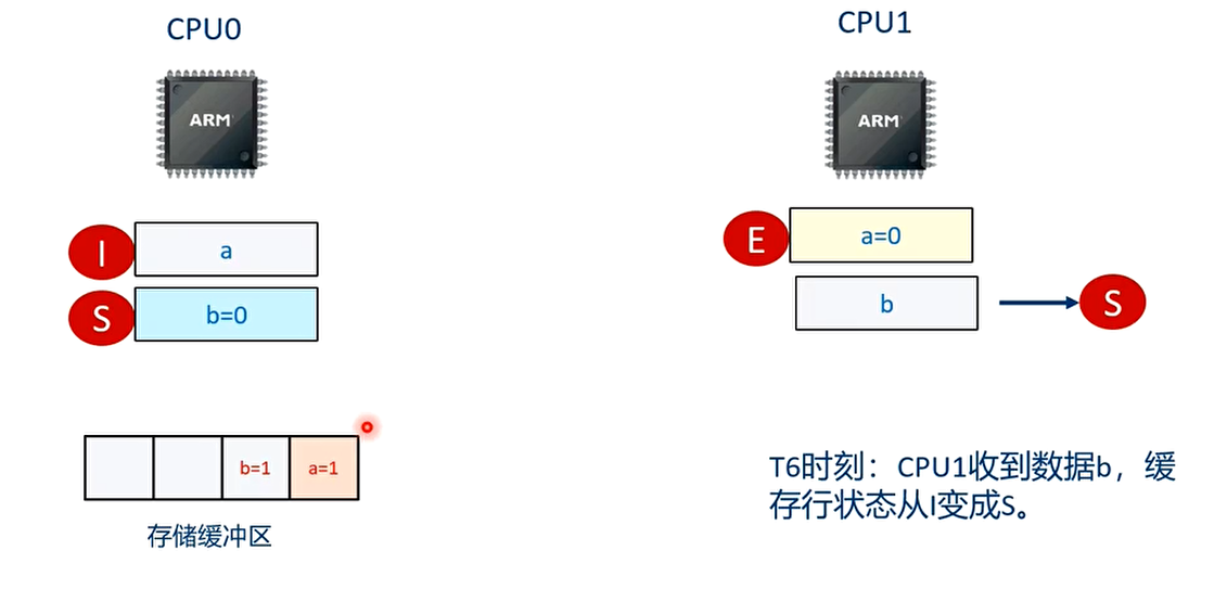 T6时刻
