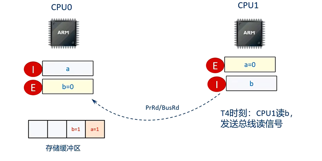 T4时刻