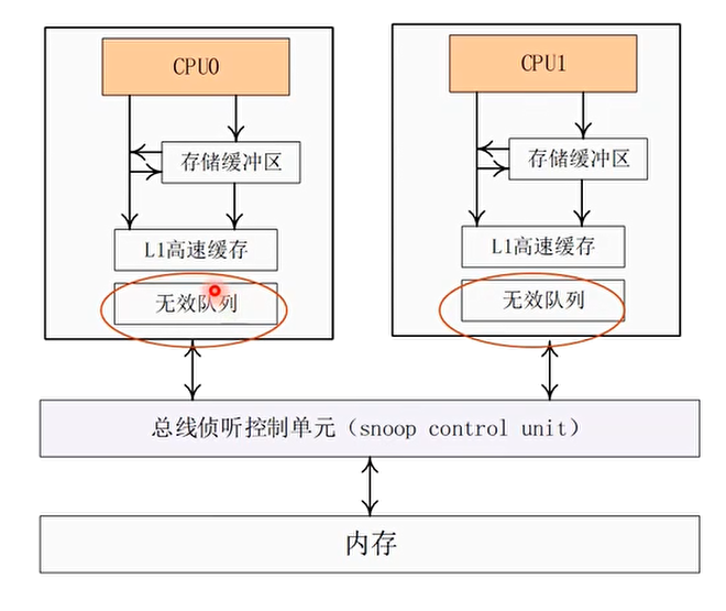 加入无效队列