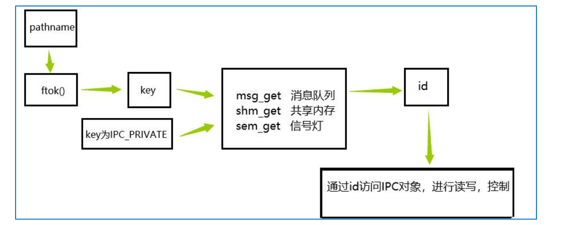 IPC对象存储于内核空间