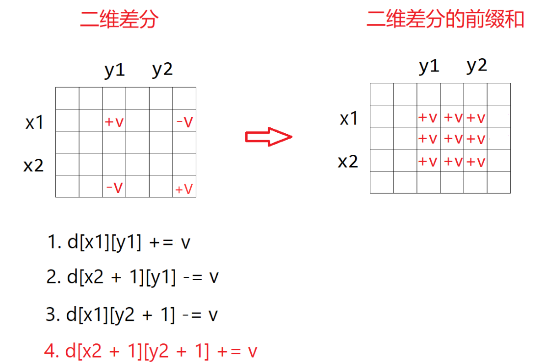 二维差分与其前缀和
