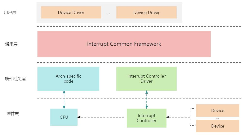 中断子系统框架的四个层次
