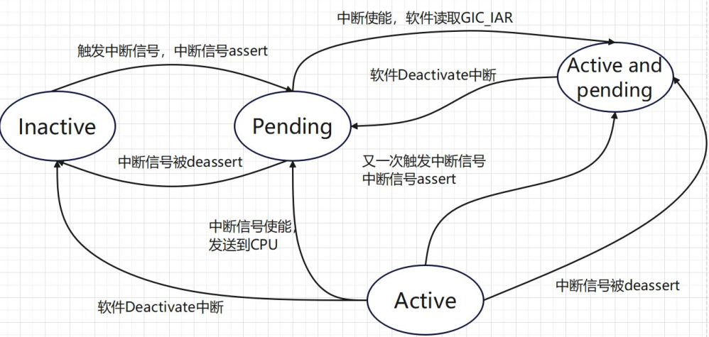 中断处理机状态图