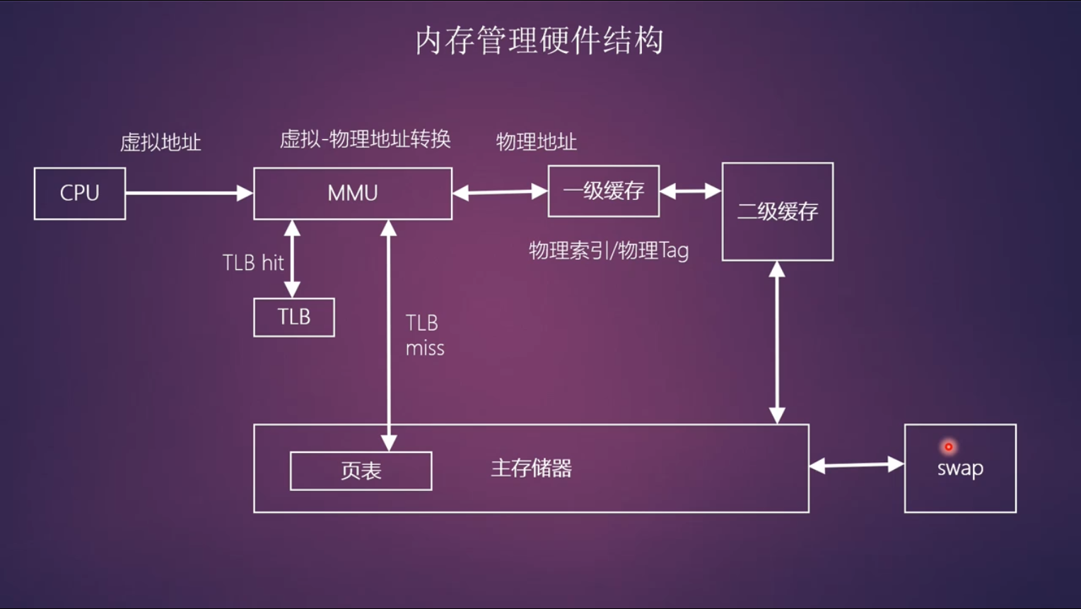内存管理硬件结构图