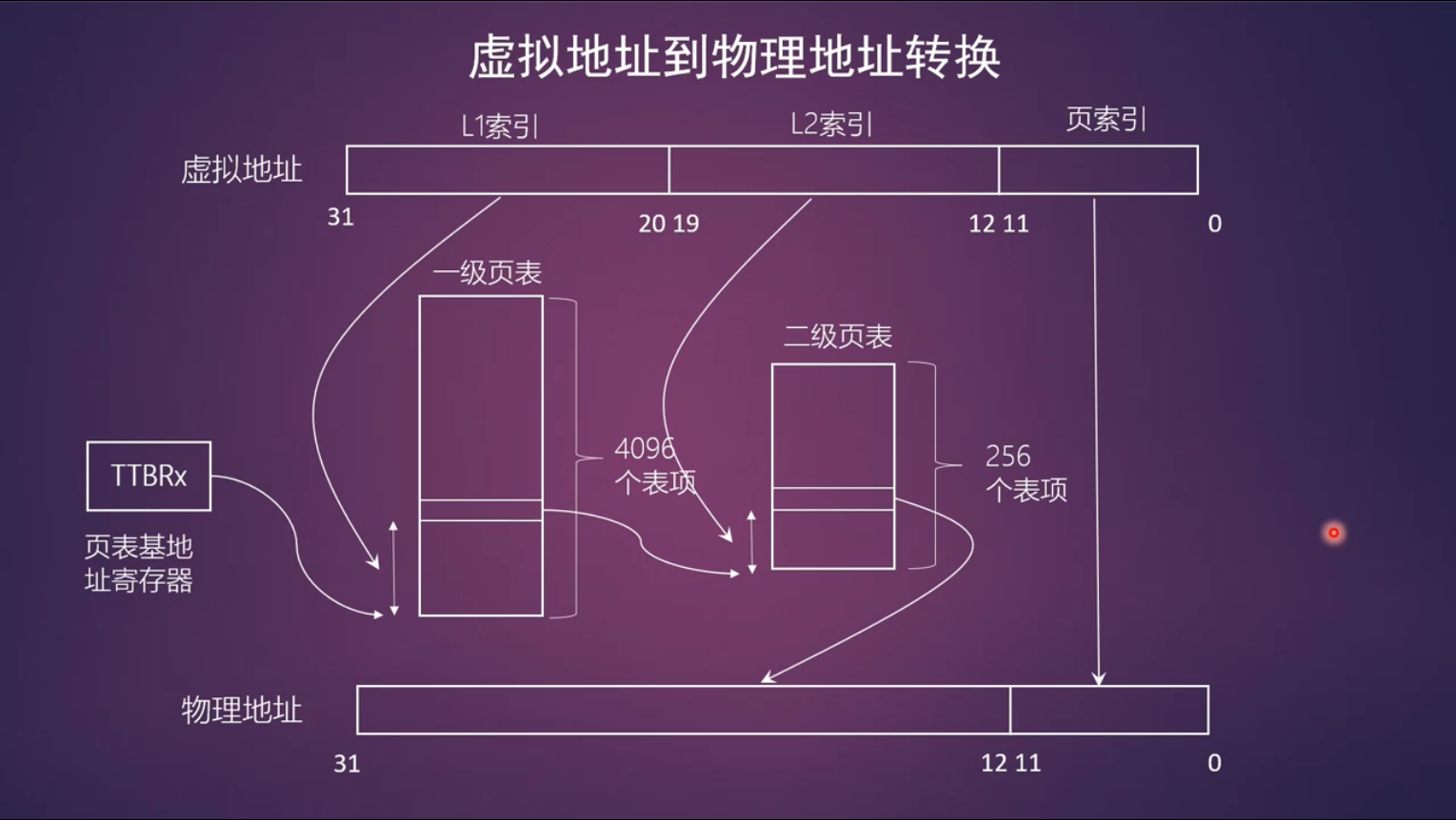 虚拟地址到物理地址的转换