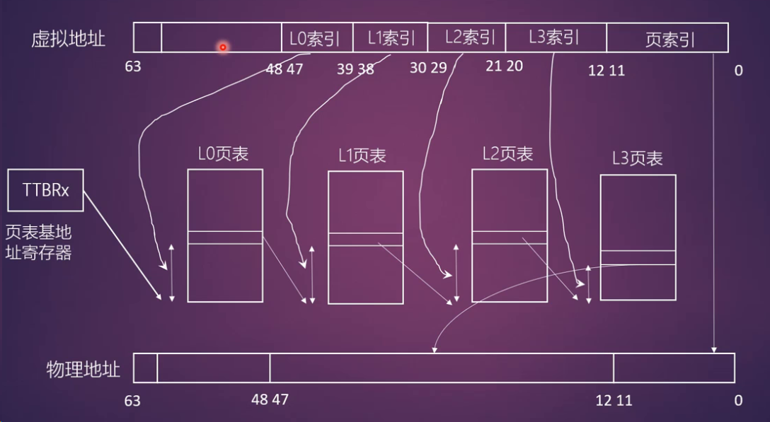 4KB大小页+4级映射