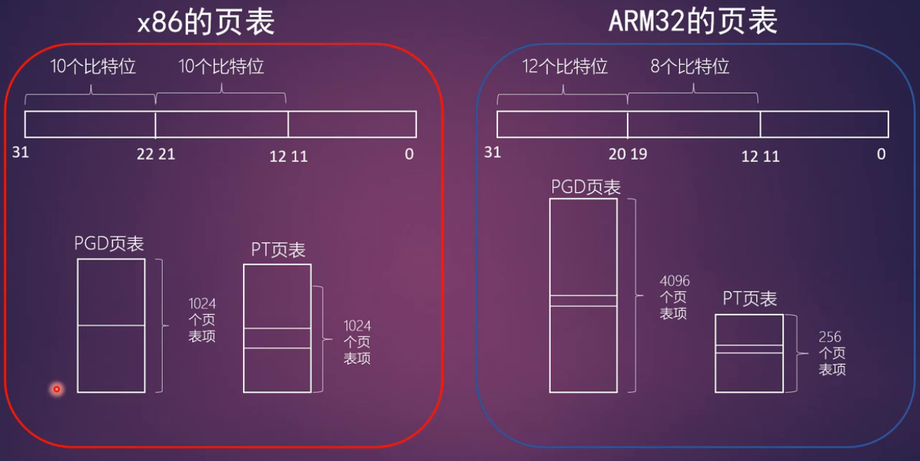 x86和arm32页表对比