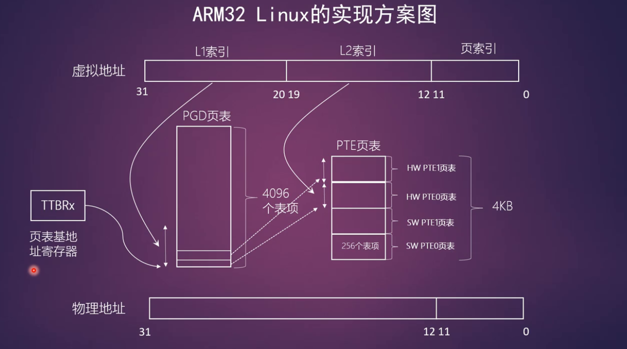 ARM32的实现方式：平行页表