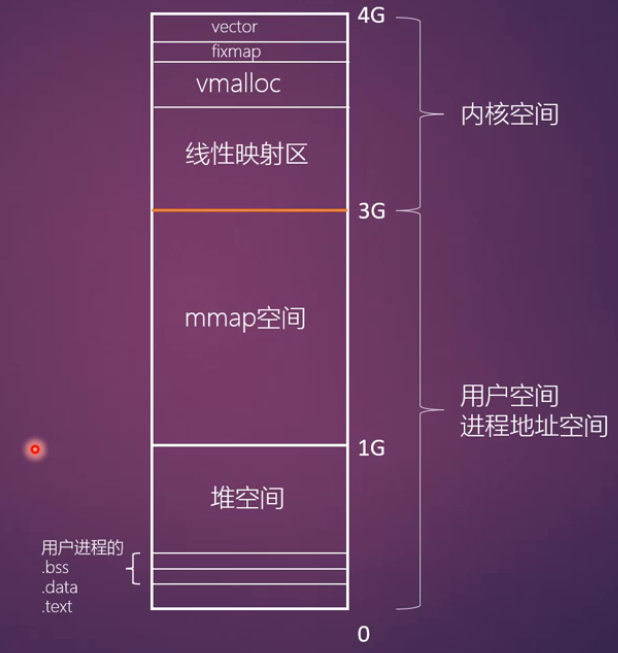 虚拟地址内存布局