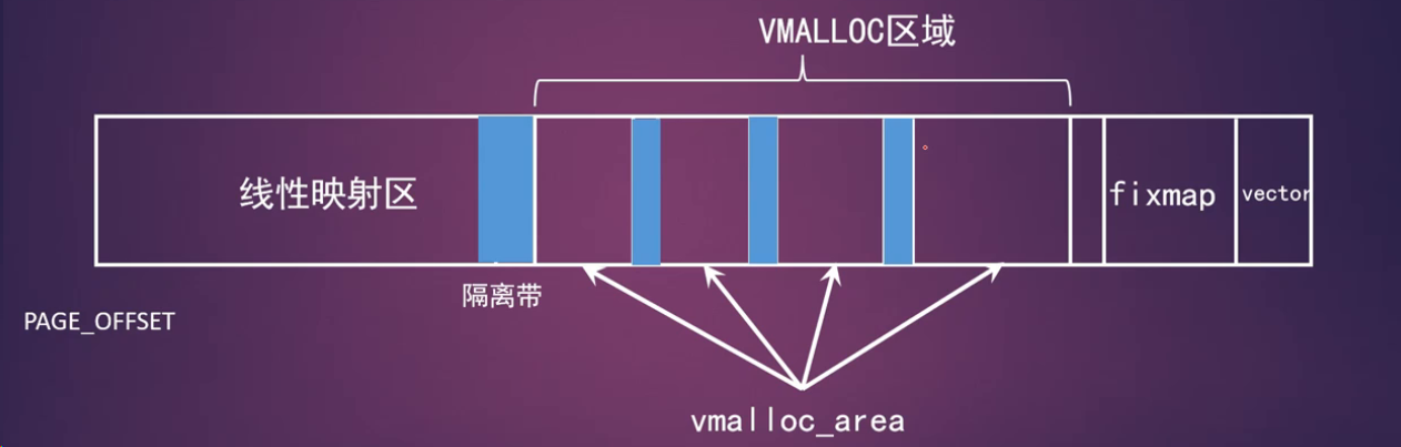 vmalloc区域